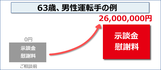 63歳男性運転手の場合